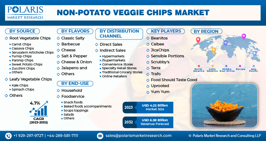 Non-Potato Veggie Chips Market Size